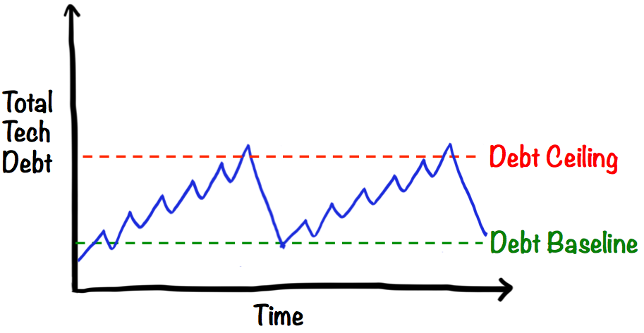 Source : Good and Bad Technical Debt