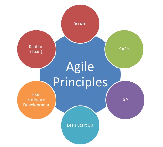 Les différenes méthodes Agile