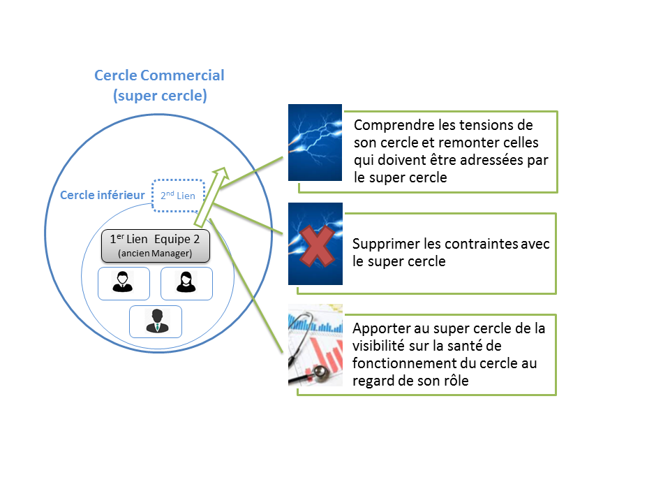 Redevabilités du 2nd Lien