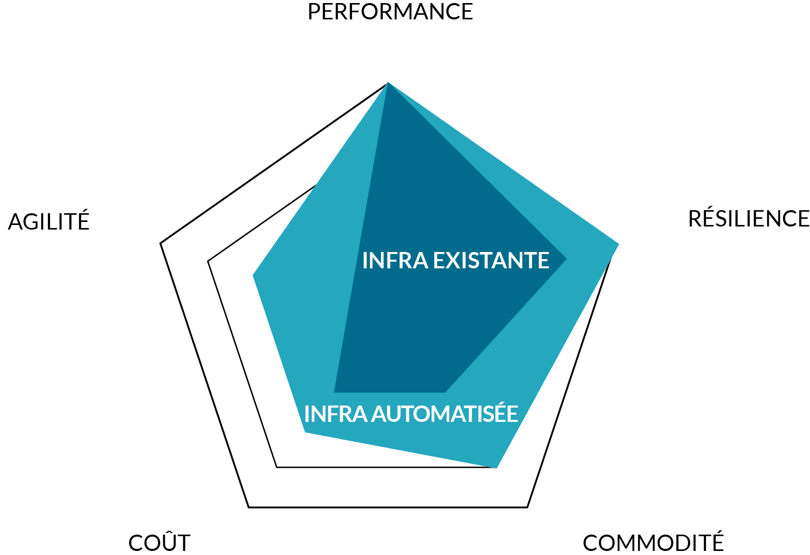 Automatiser des infrastructures existantes permet d'améliorer la qualité du service selon plusieurs axes