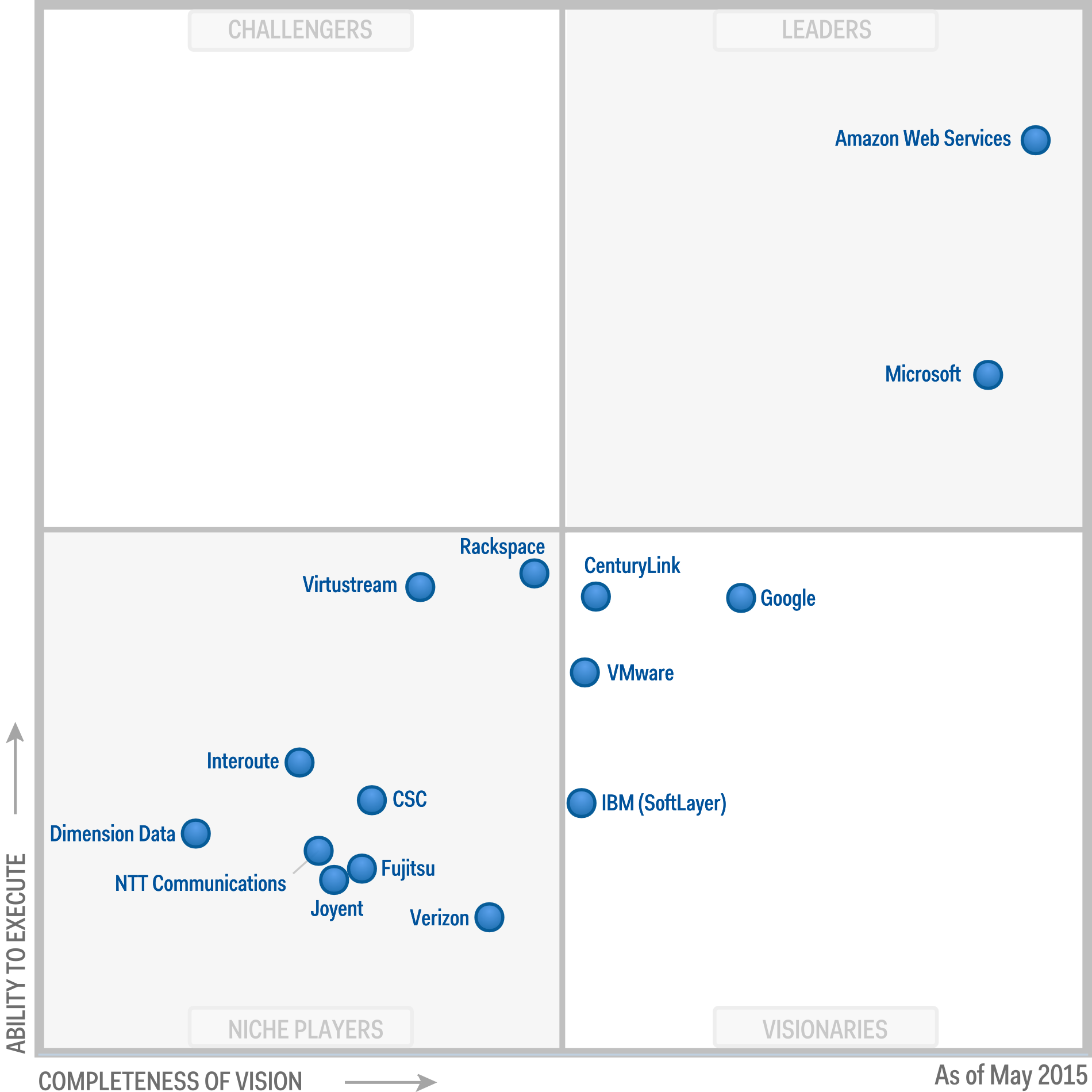 D2SI_Blog_Image_AWS_Gartner 2015 MQ