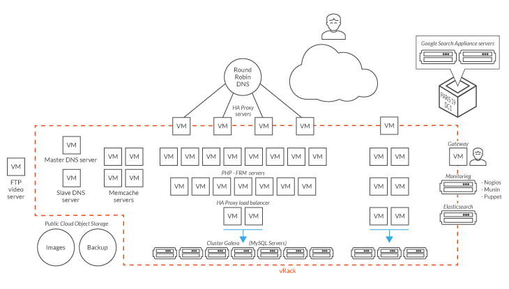 Infrastructure NextRadioTV chez OVH