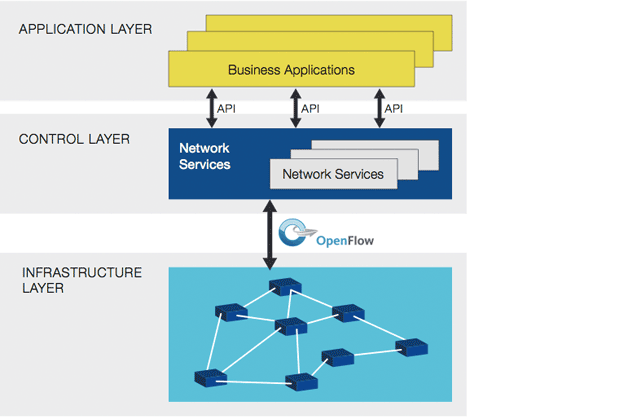 Source : Open Networking Foundation