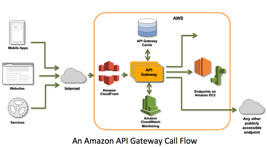 D2SI_Blog_Image_API Gateway call flow