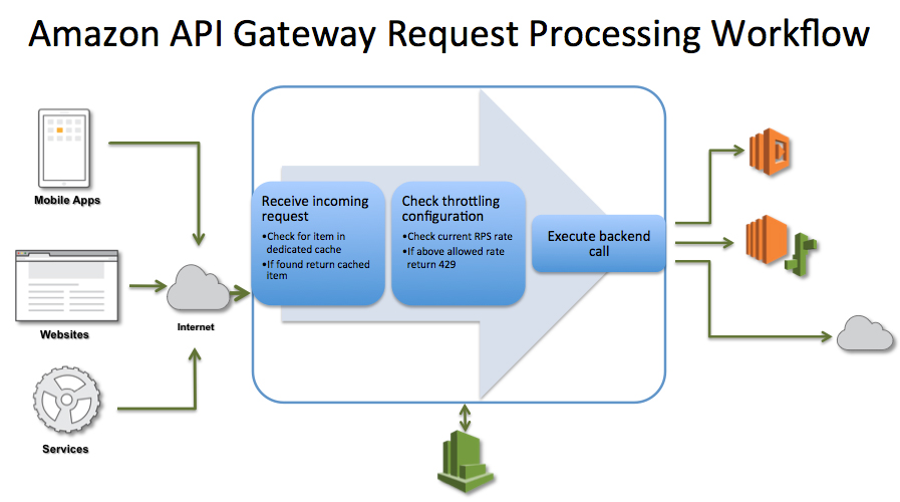 D2SI_Blog_Image_API Gateway_processing workflow