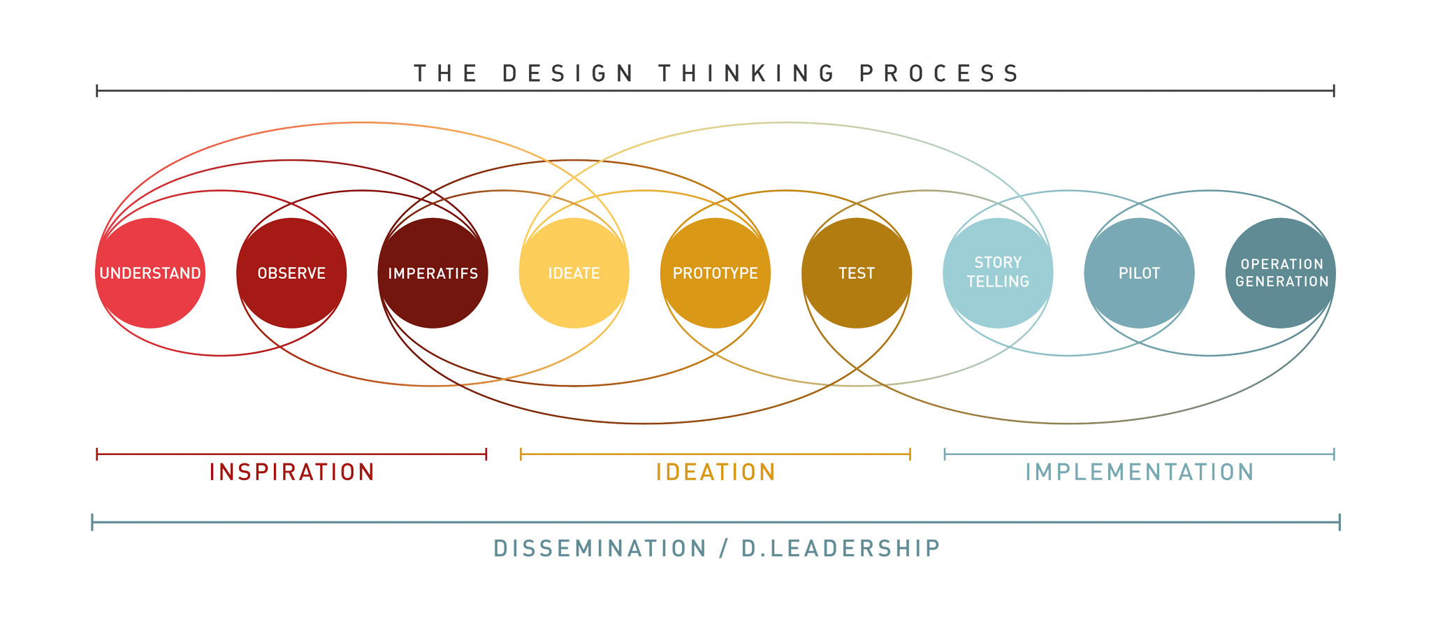 D2SI_Blog_Image_DesignThinkingProcess