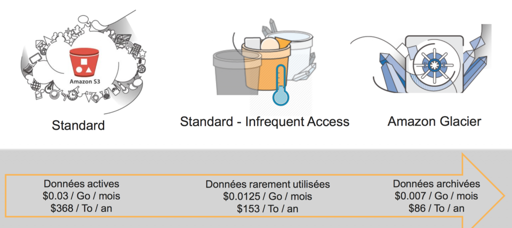 Tarifs Amazon S3