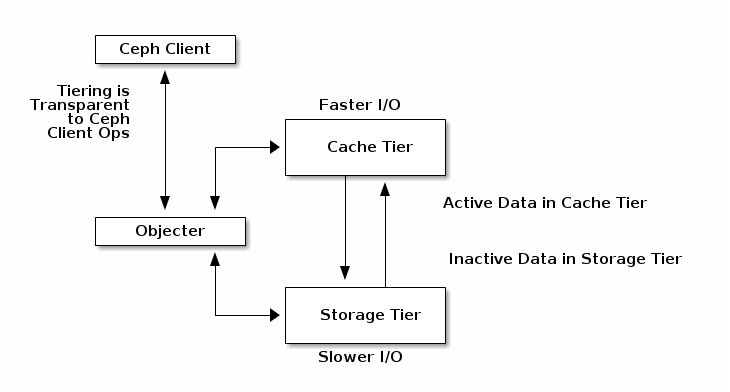 Ceph Jewel 10.2