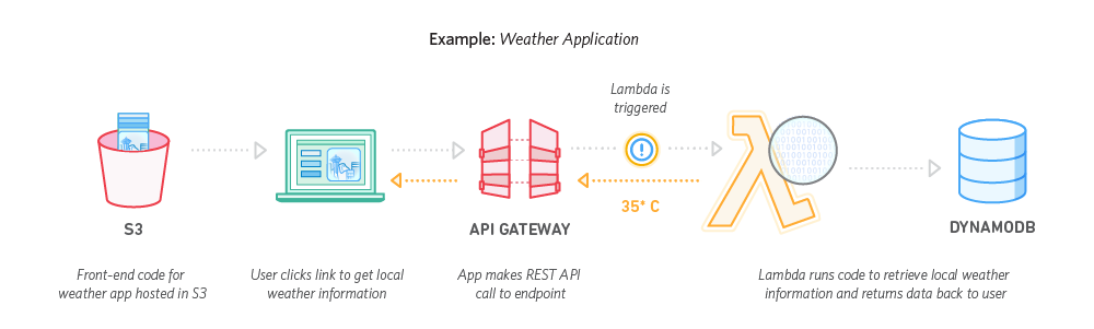 AWS Lambda