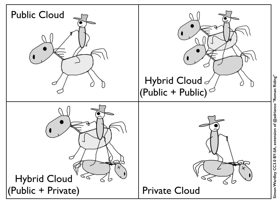 Hybridation cloud