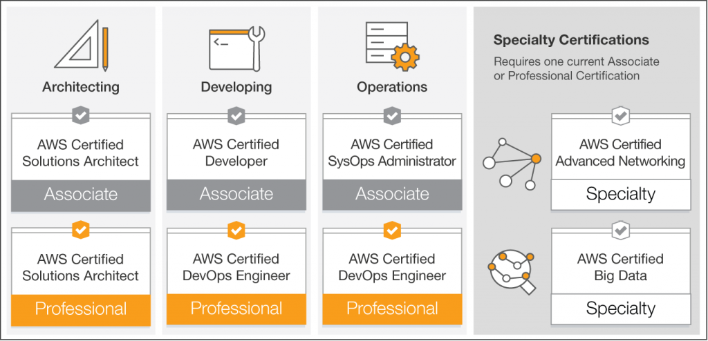 Certifications AWS