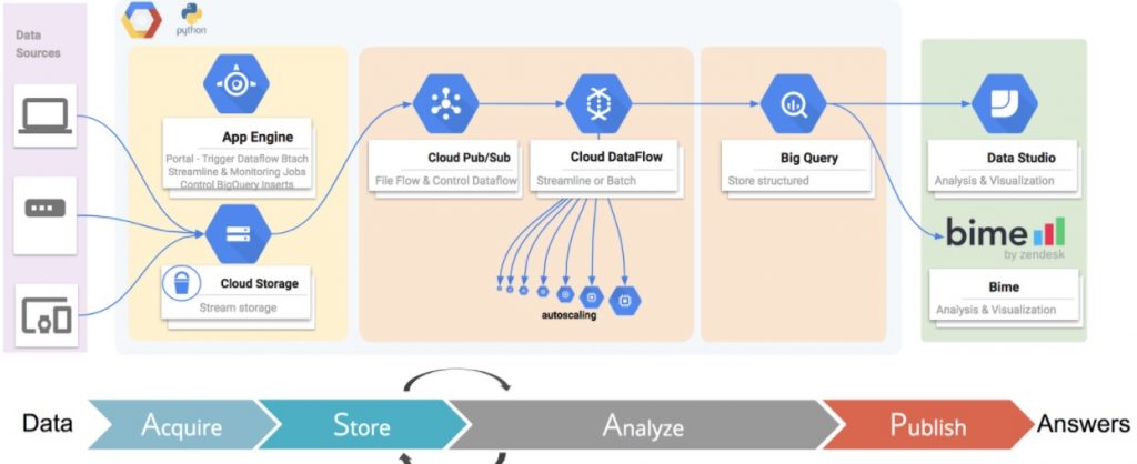 projet google serverless