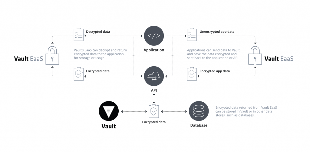 Vault encrypted data