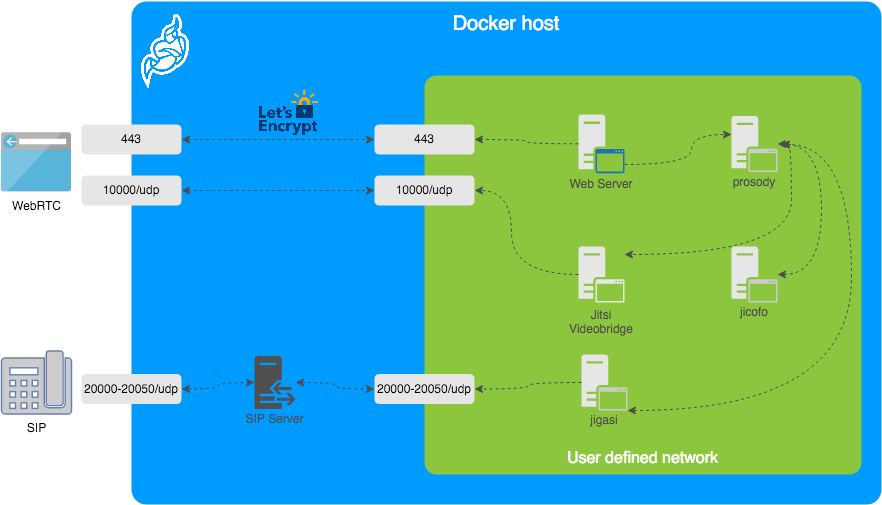 Architecture from the official Jitsi documentation explaining how the Jitsi components communicate inside the Docker Host