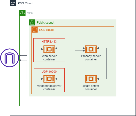 Architecture of a basic Jitsi server setup in AWS Fargate