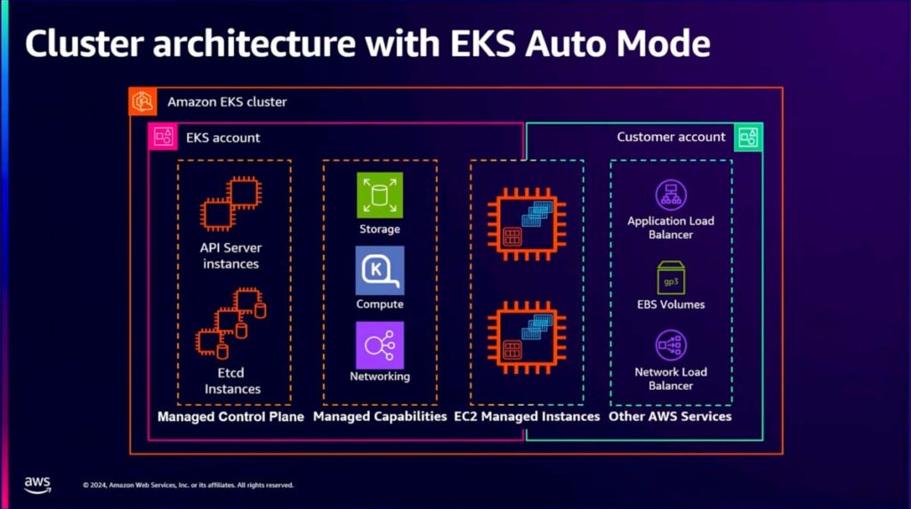 EKS Auto Mode